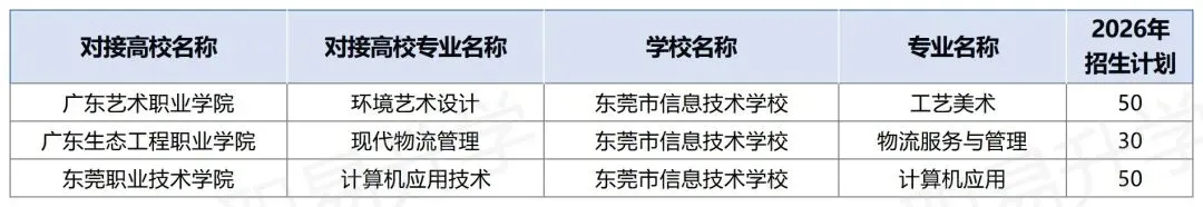 中考350分也有大专读!2026年东莞市三二分段最全专业+学校名单,附往年分数线! 第18张