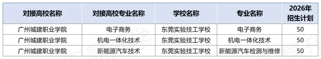 中考350分也有大专读!2026年东莞市三二分段最全专业+学校名单,附往年分数线! 第19张