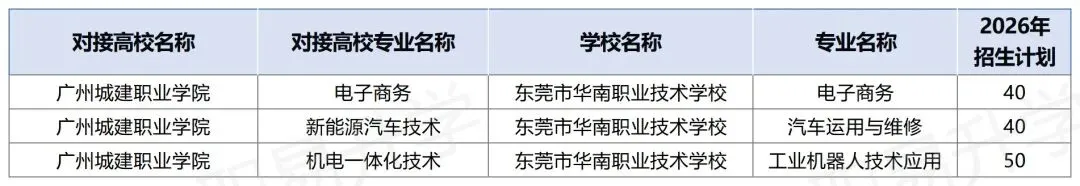 中考350分也有大专读!2026年东莞市三二分段最全专业+学校名单,附往年分数线! 第21张