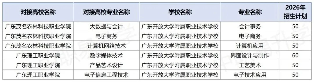 中考350分也有大专读!2026年东莞市三二分段最全专业+学校名单,附往年分数线! 第23张
