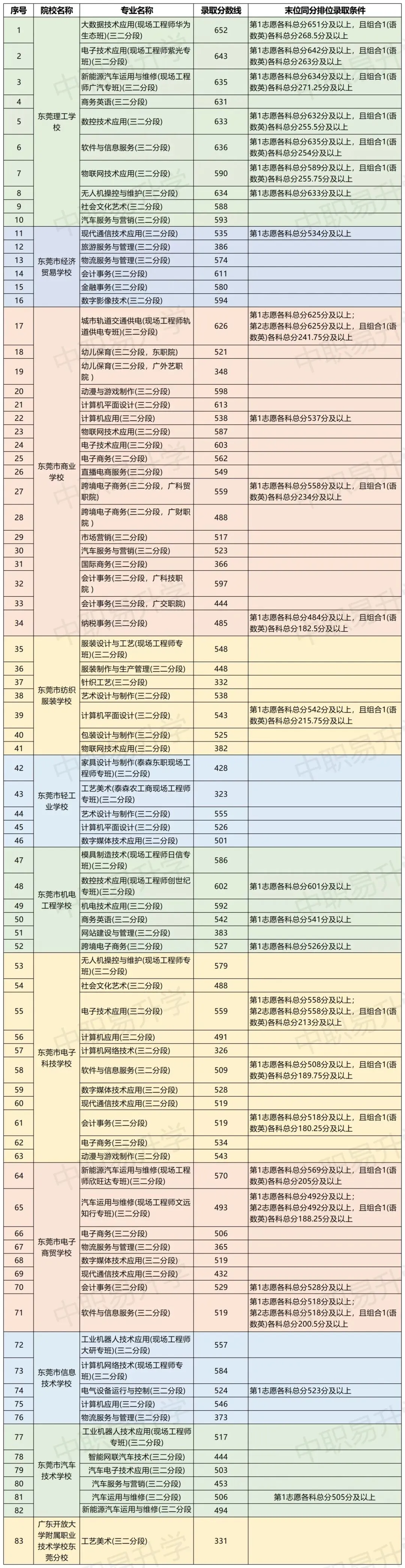 中考350分也有大专读!2026年东莞市三二分段最全专业+学校名单,附往年分数线! 第24张
