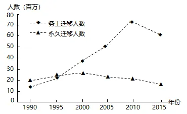 冲刺提分真题练——考点24 人口数量变化、人口空间变化(原卷版) 第20张