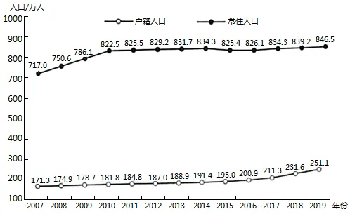 冲刺提分真题练——考点24 人口数量变化、人口空间变化(解析版) 第19张