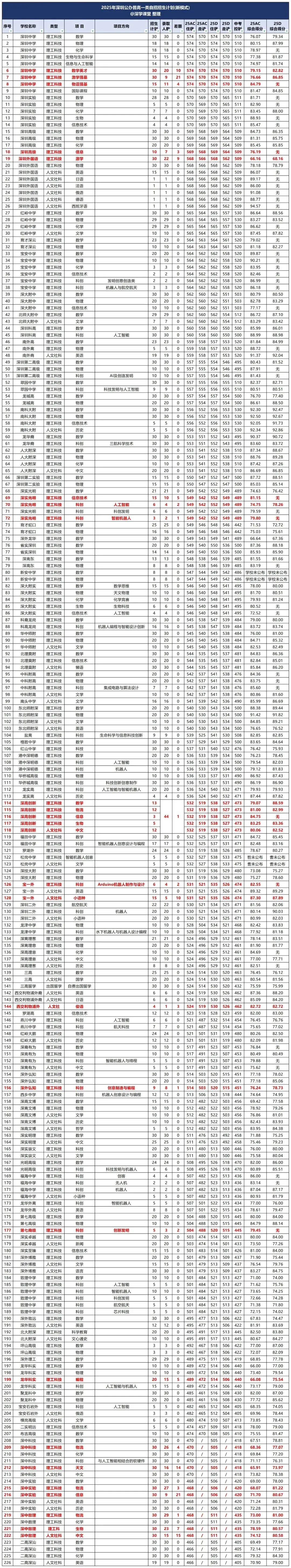 中考志愿填报倒计时30天:如何吃透规则、排好梯度,不浪费每一分 第20张