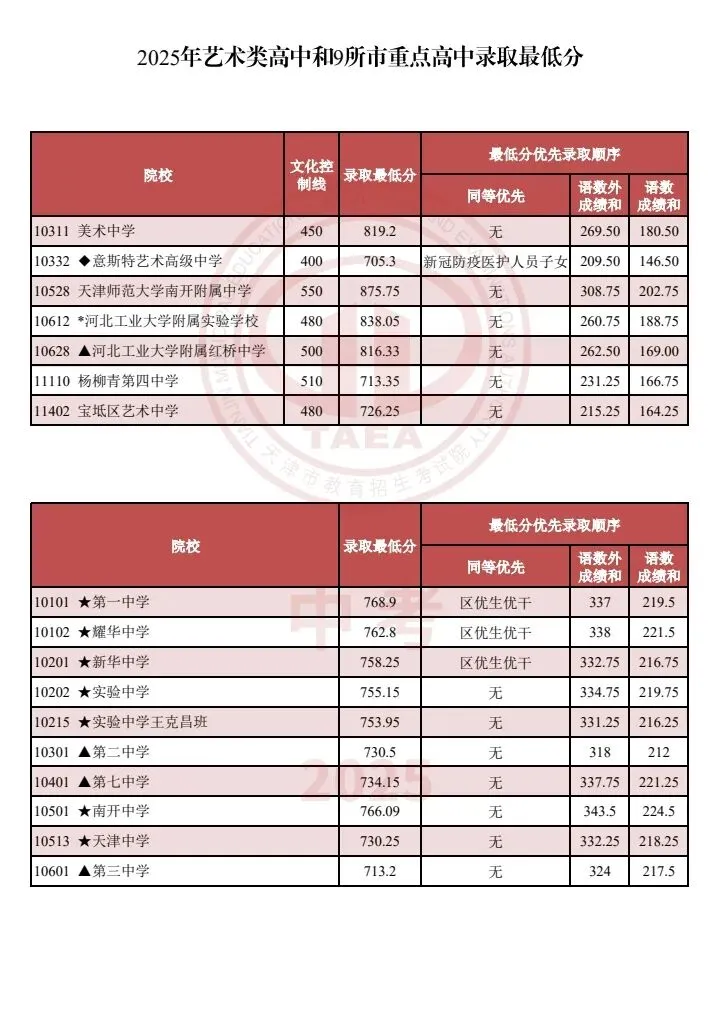 【天津家长收藏】天津中考2023-2025多校录取分数线汇总!(艺术类高中、市九所、“其他高中”批次学校) 第1张