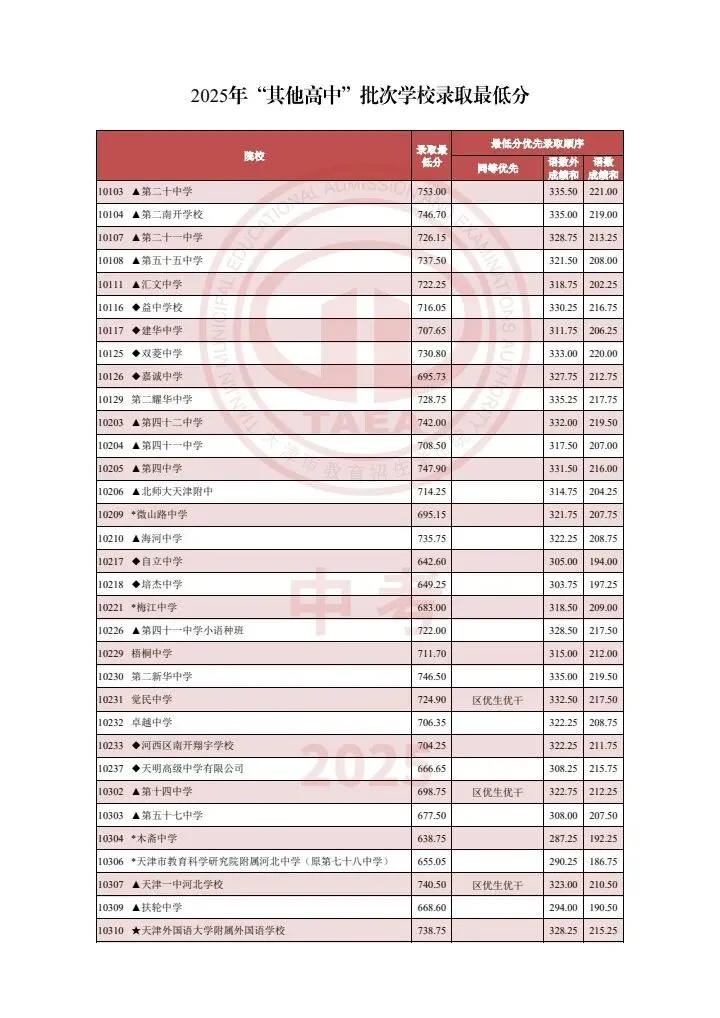 【天津家长收藏】天津中考2023-2025多校录取分数线汇总!(艺术类高中、市九所、“其他高中”批次学校) 第2张
