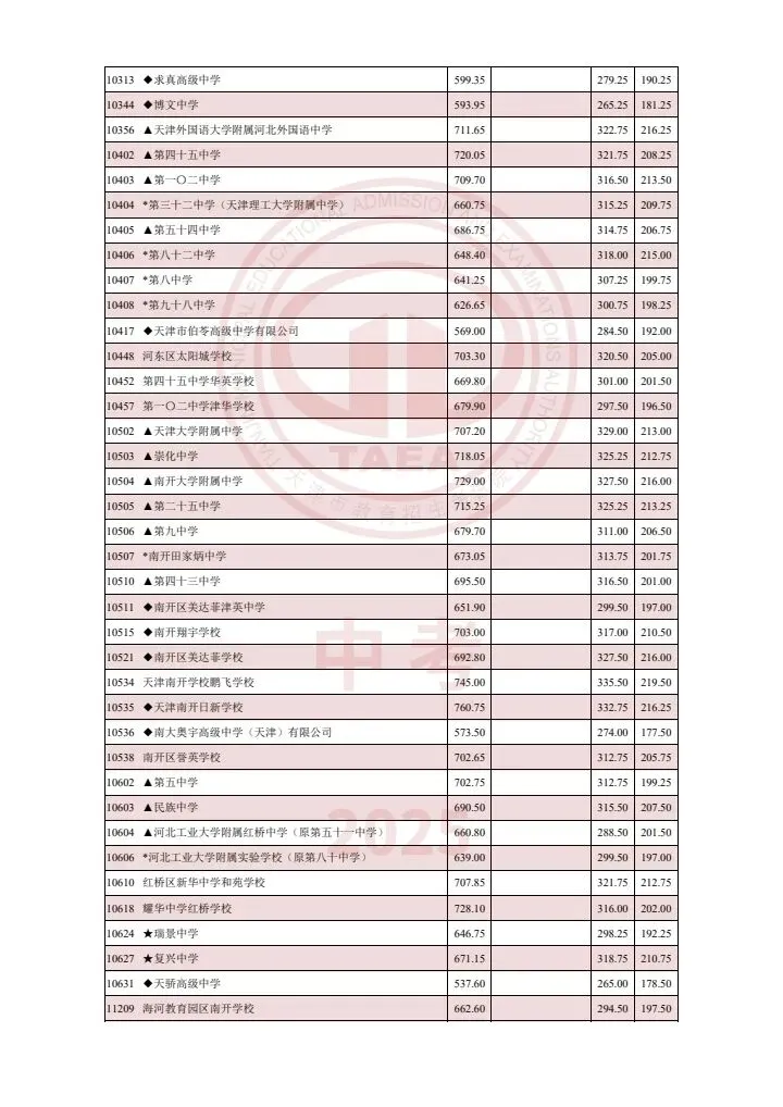 【天津家长收藏】天津中考2023-2025多校录取分数线汇总!(艺术类高中、市九所、“其他高中”批次学校) 第3张