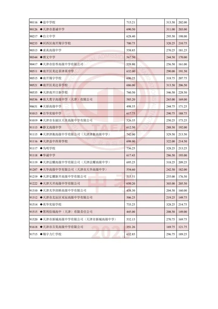 【天津家长收藏】天津中考2023-2025多校录取分数线汇总!(艺术类高中、市九所、“其他高中”批次学校) 第4张