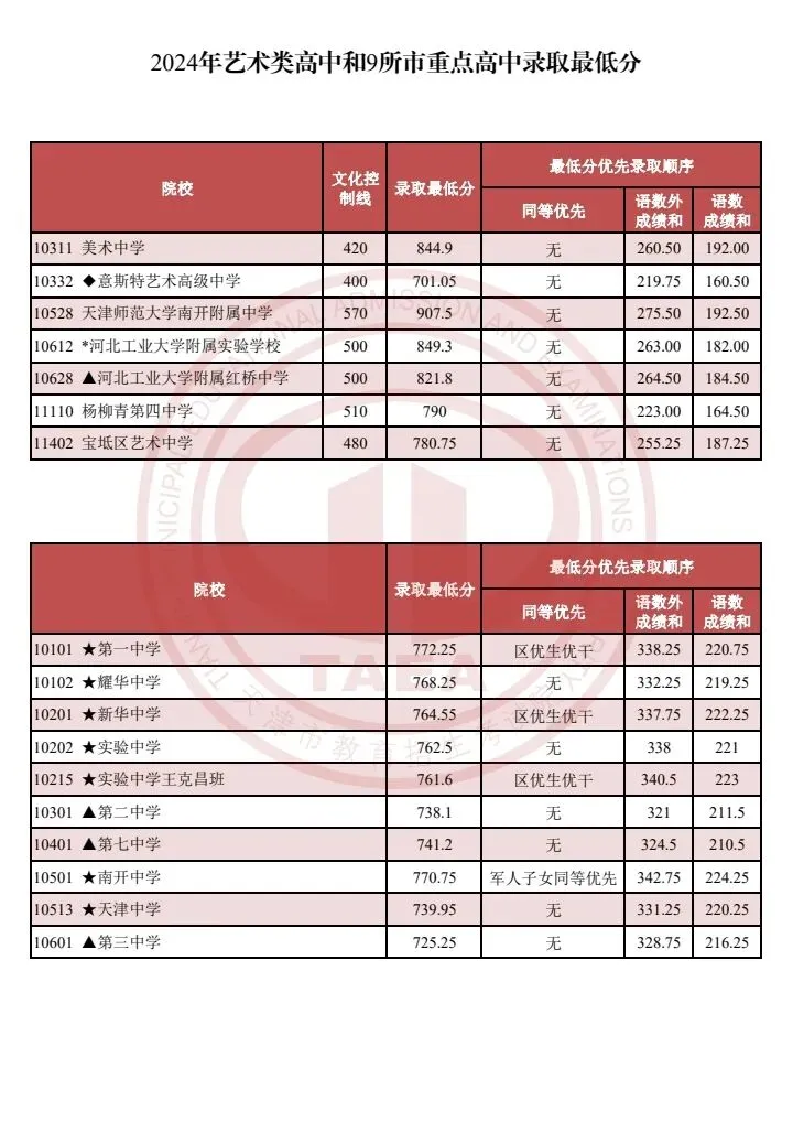 【天津家长收藏】天津中考2023-2025多校录取分数线汇总!(艺术类高中、市九所、“其他高中”批次学校) 第5张