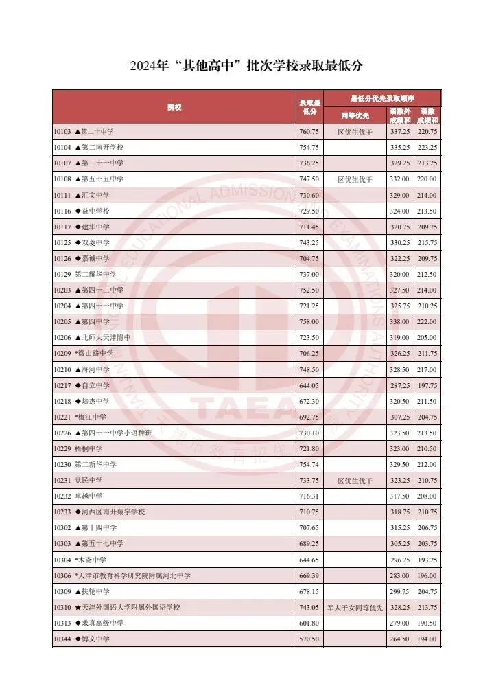 【天津家长收藏】天津中考2023-2025多校录取分数线汇总!(艺术类高中、市九所、“其他高中”批次学校) 第6张