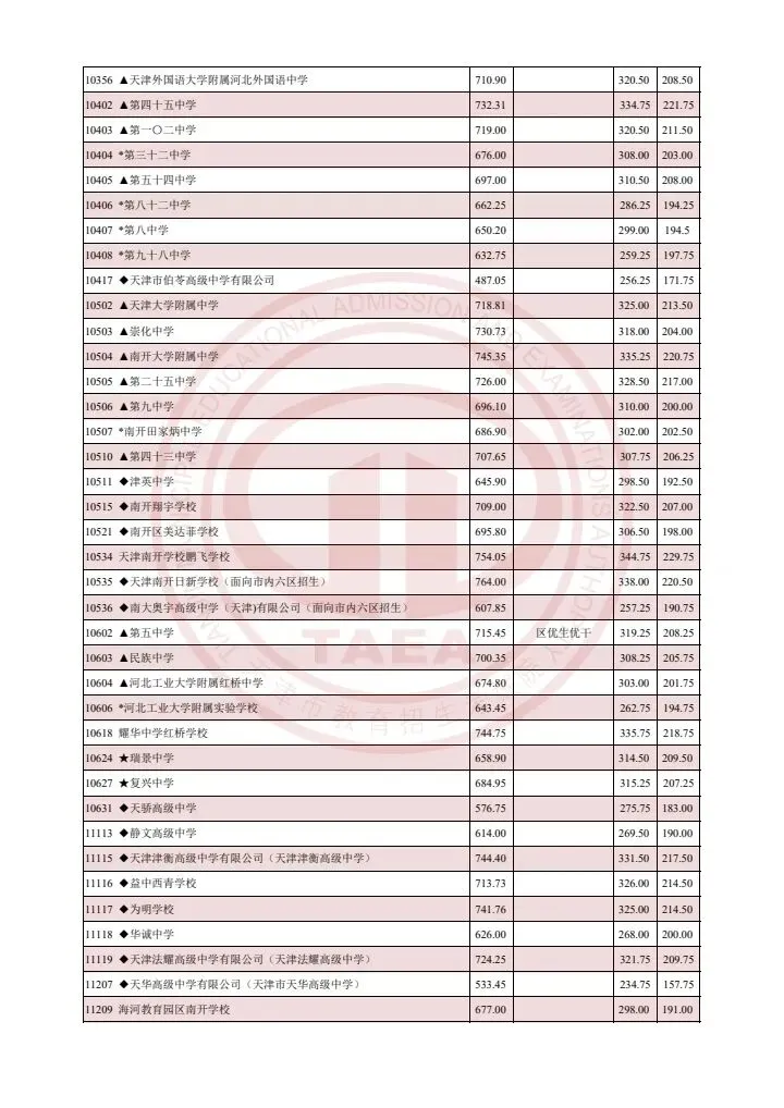 【天津家长收藏】天津中考2023-2025多校录取分数线汇总!(艺术类高中、市九所、“其他高中”批次学校) 第7张
