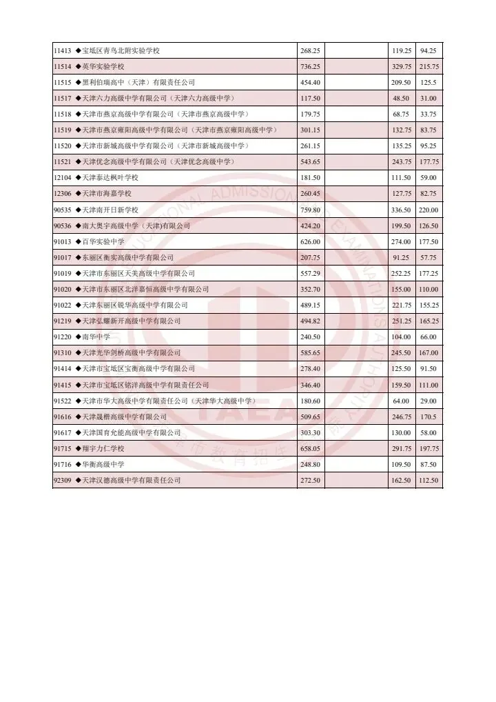 【天津家长收藏】天津中考2023-2025多校录取分数线汇总!(艺术类高中、市九所、“其他高中”批次学校) 第8张