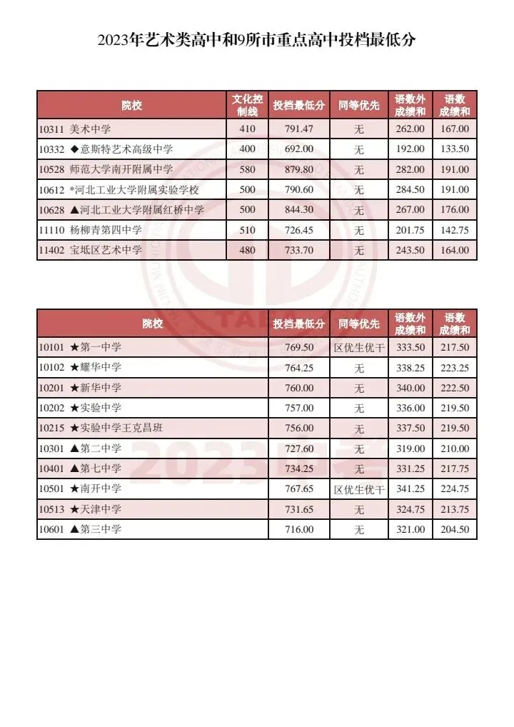 【天津家长收藏】天津中考2023-2025多校录取分数线汇总!(艺术类高中、市九所、“其他高中”批次学校) 第9张