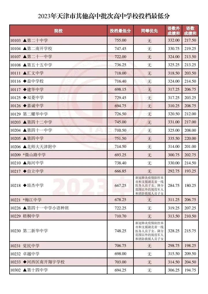 【天津家长收藏】天津中考2023-2025多校录取分数线汇总!(艺术类高中、市九所、“其他高中”批次学校) 第10张