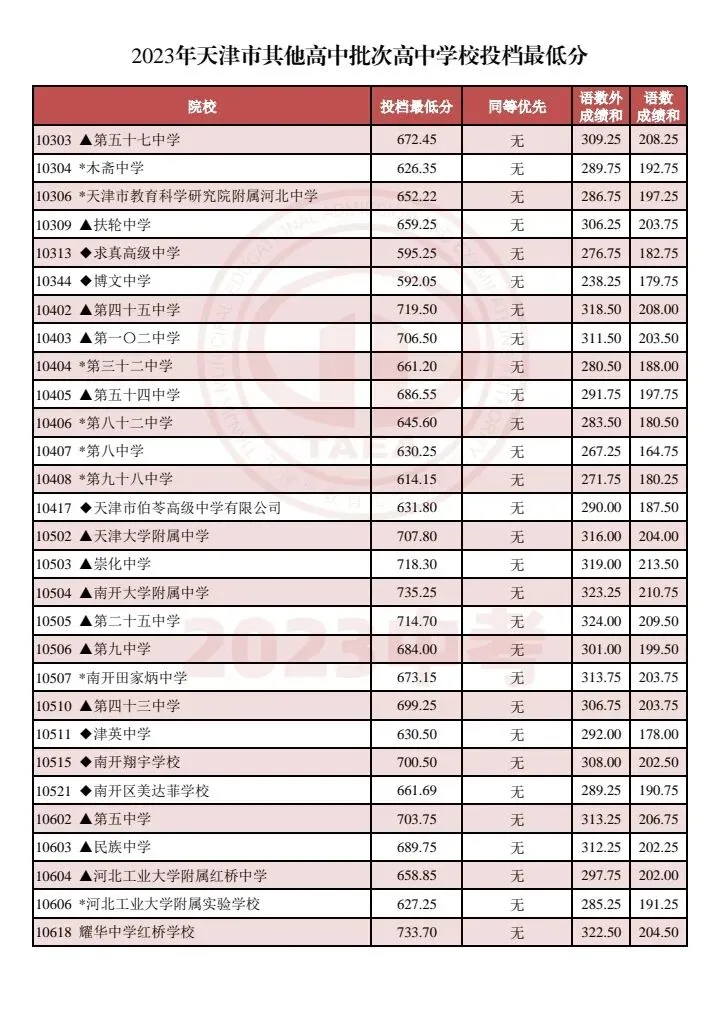 【天津家长收藏】天津中考2023-2025多校录取分数线汇总!(艺术类高中、市九所、“其他高中”批次学校) 第11张
