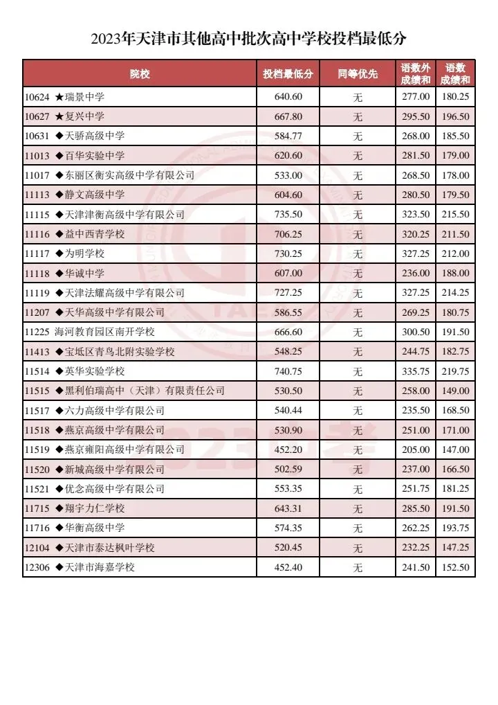 【天津家长收藏】天津中考2023-2025多校录取分数线汇总!(艺术类高中、市九所、“其他高中”批次学校) 第12张
