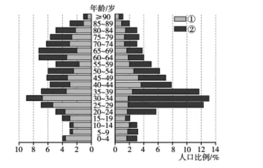 打卡高考真题 年龄结构 第1张
