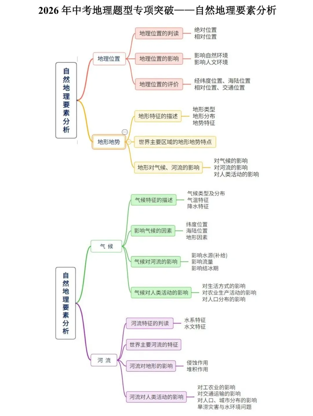 2026年中考地理题型专项突破:自然地理要素分析(可下载) 第2张
