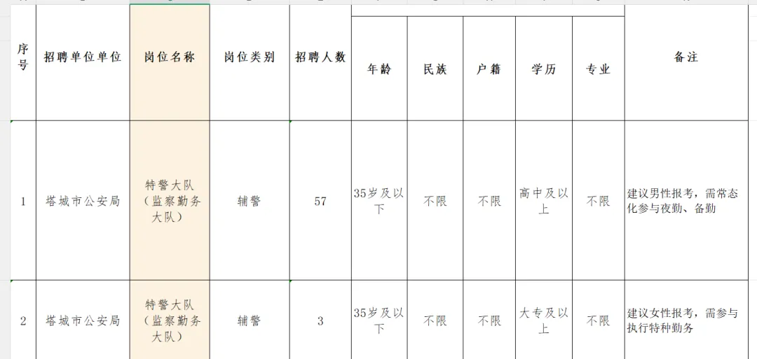 塔城市公安局招聘警务辅助人员60名(附真题卷) 第1张