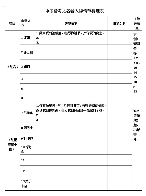 中考备考之12部名著人物情节梳理表 第1张