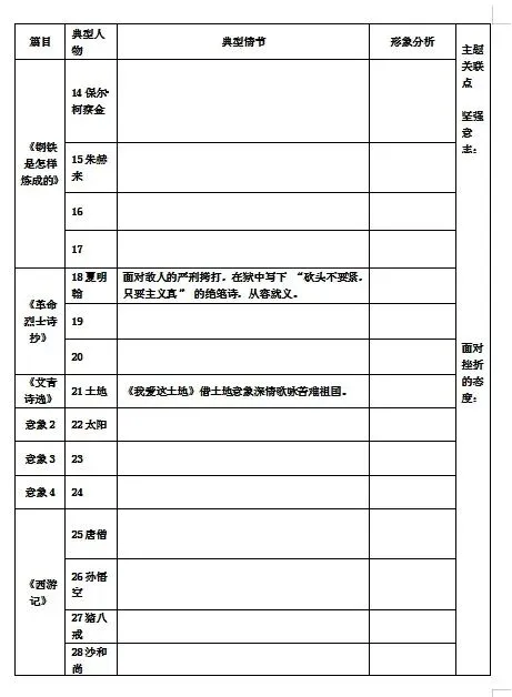 中考备考之12部名著人物情节梳理表 第2张