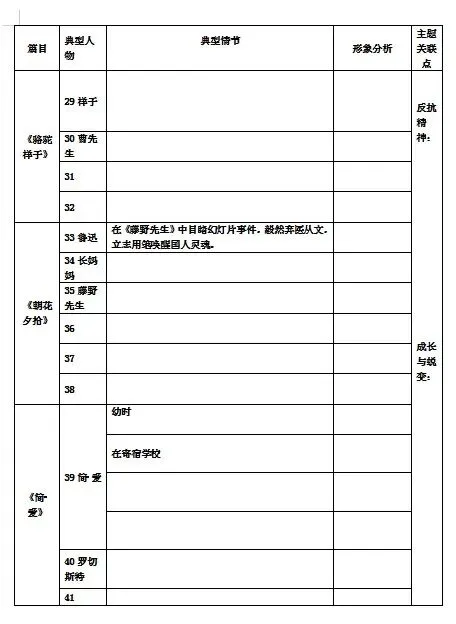 中考备考之12部名著人物情节梳理表 第3张