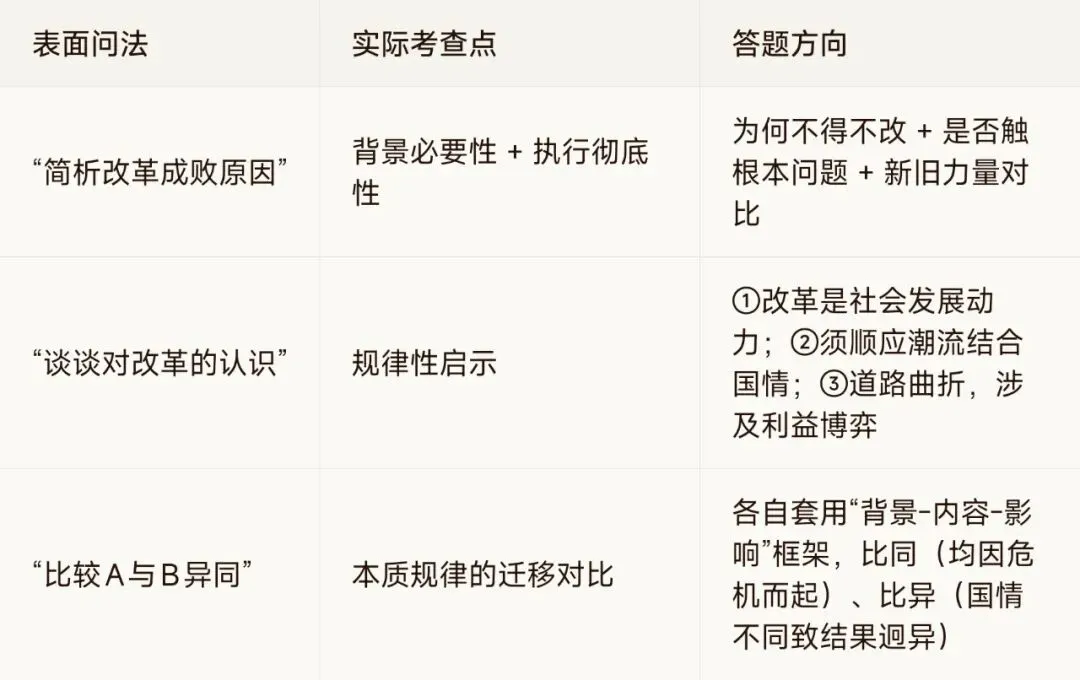 中考大题攻略·1:改革类——抓准“旧制度出问题才改革”的本质,不背零散知识点也能拿高分! 第1张