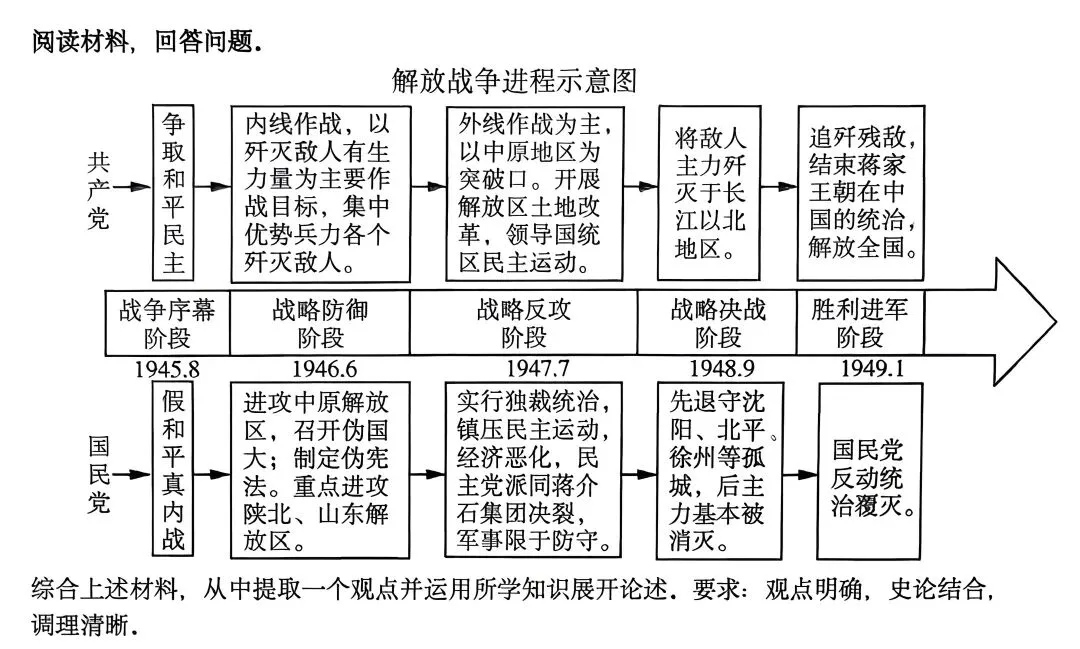 【每日一练】“论述题•小论文”中考历史学科专项训练 第2张