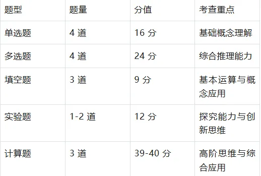 福建高考物理与历史试卷命题研究报告 第3张