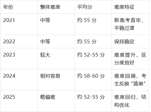 福建高考物理与历史试卷命题研究报告 第4张