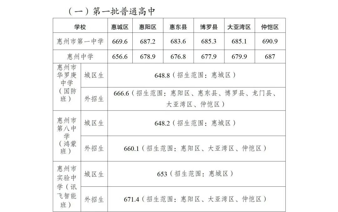 中考一模参考:2025年惠州市中考录取分数线全汇总 第2张