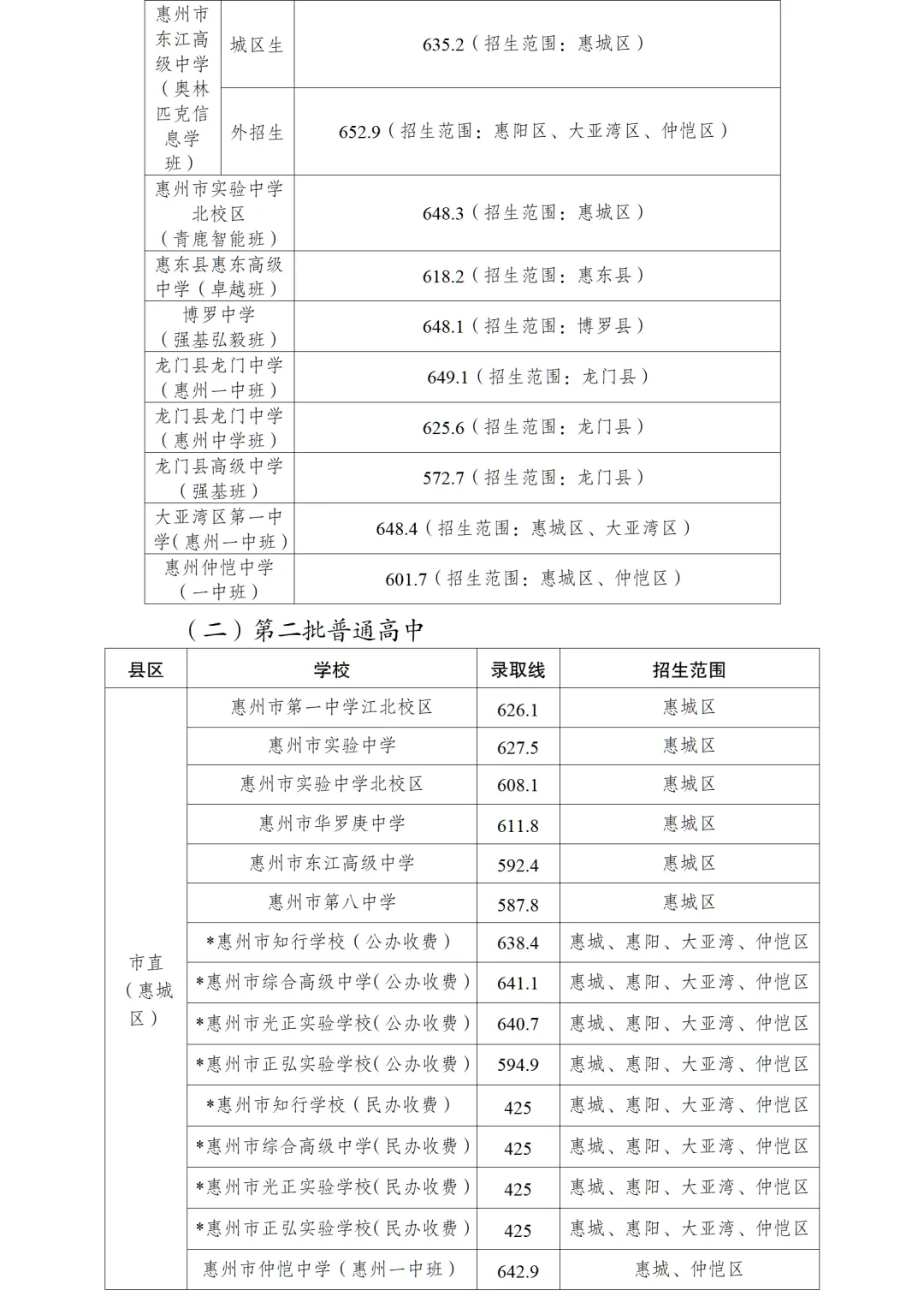 中考一模参考:2025年惠州市中考录取分数线全汇总 第3张