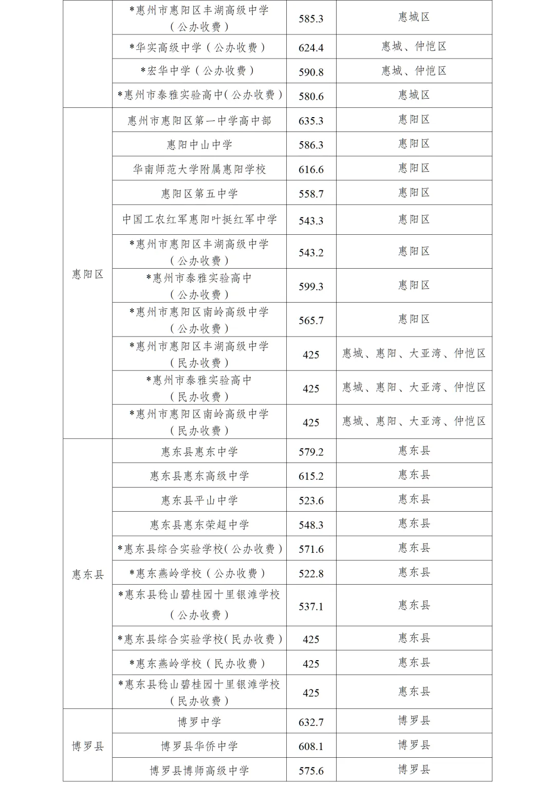 中考一模参考:2025年惠州市中考录取分数线全汇总 第4张