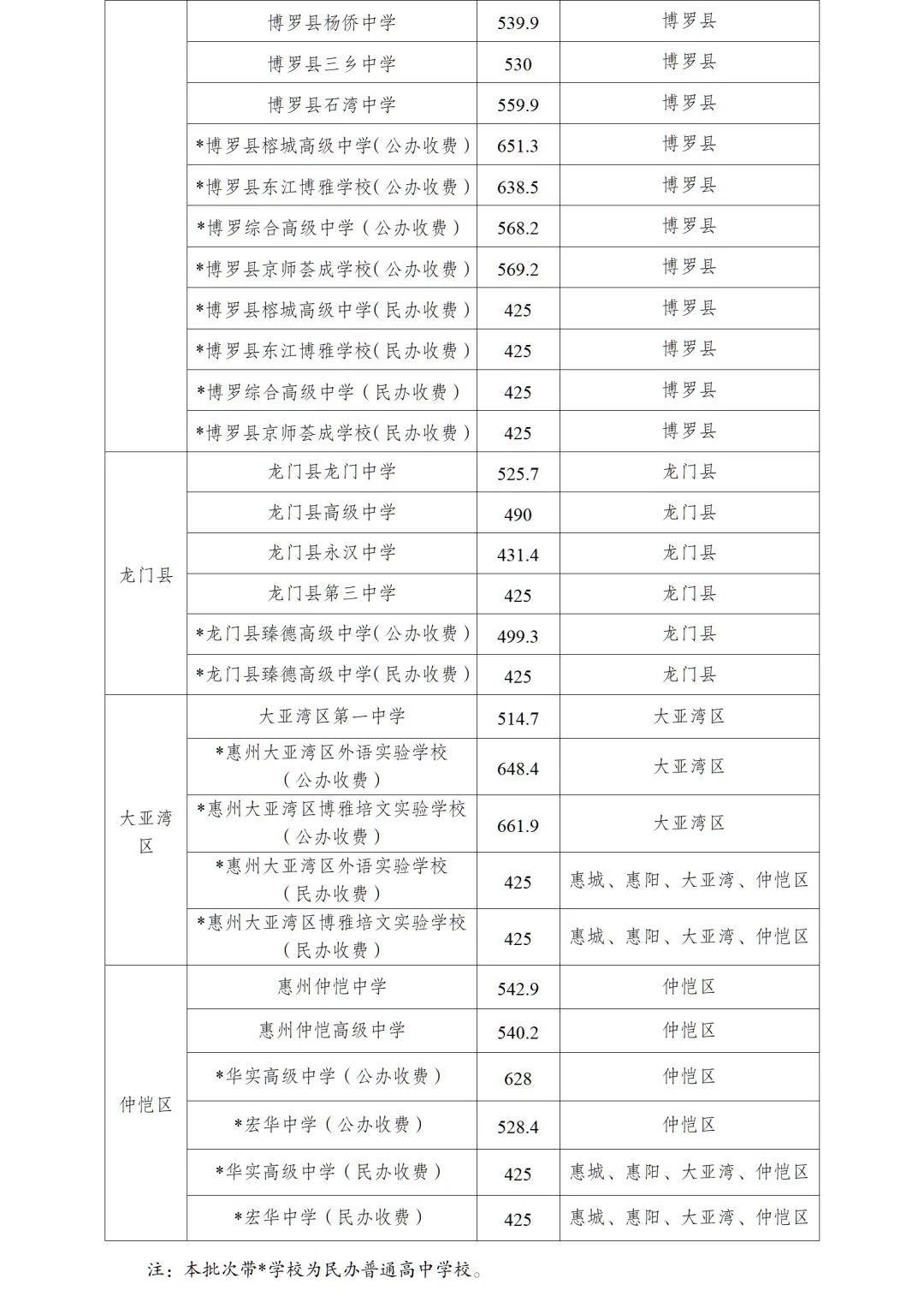 中考一模参考:2025年惠州市中考录取分数线全汇总 第5张