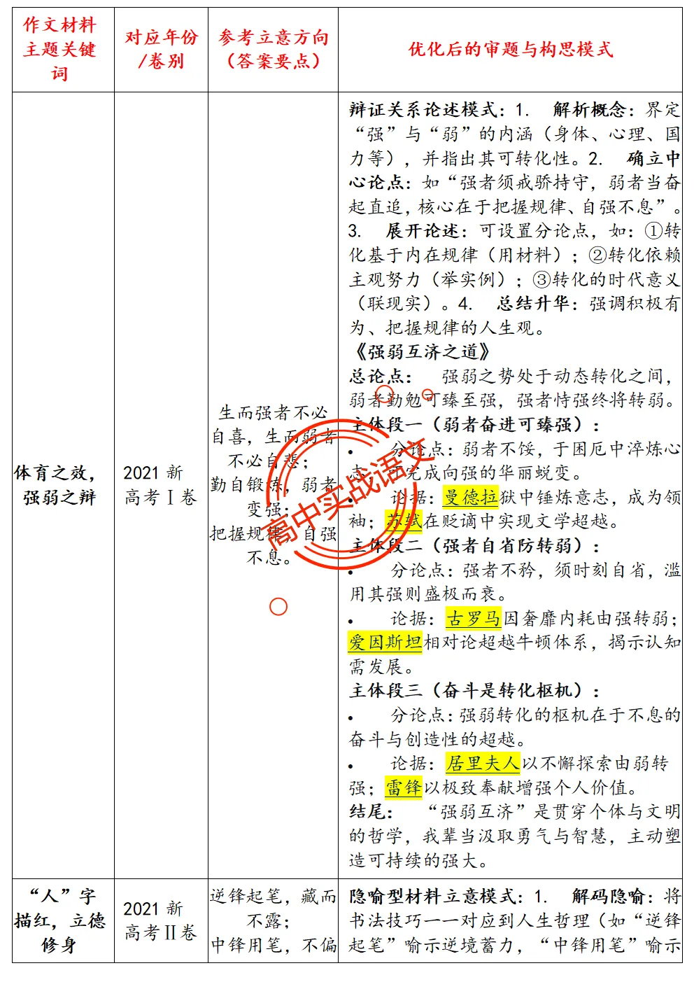 【作文冲刺指南】近5年作文真题梳理+近3年作文热点分析,2026年高考作文命题趋势【四大考向解读】+【五大主题探究】,附高考作文主题梳理 第15张
