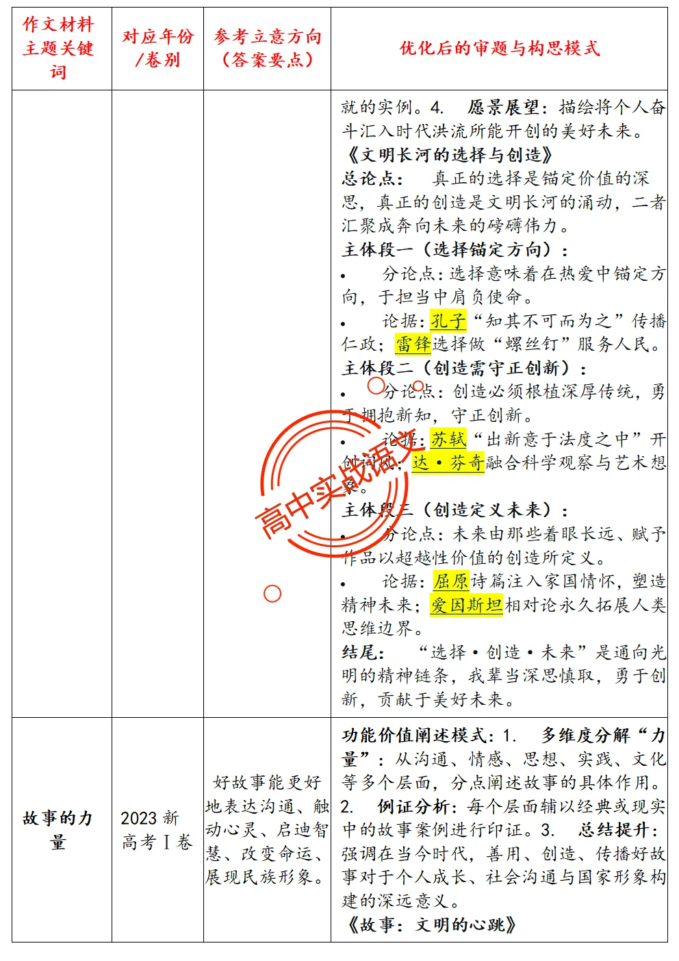 【作文冲刺指南】近5年作文真题梳理+近3年作文热点分析,2026年高考作文命题趋势【四大考向解读】+【五大主题探究】,附高考作文主题梳理 第18张