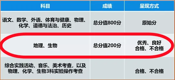 生地会考成绩影响报重点高中!历年会考真题已汇总!天津初二家长速领! 第2张