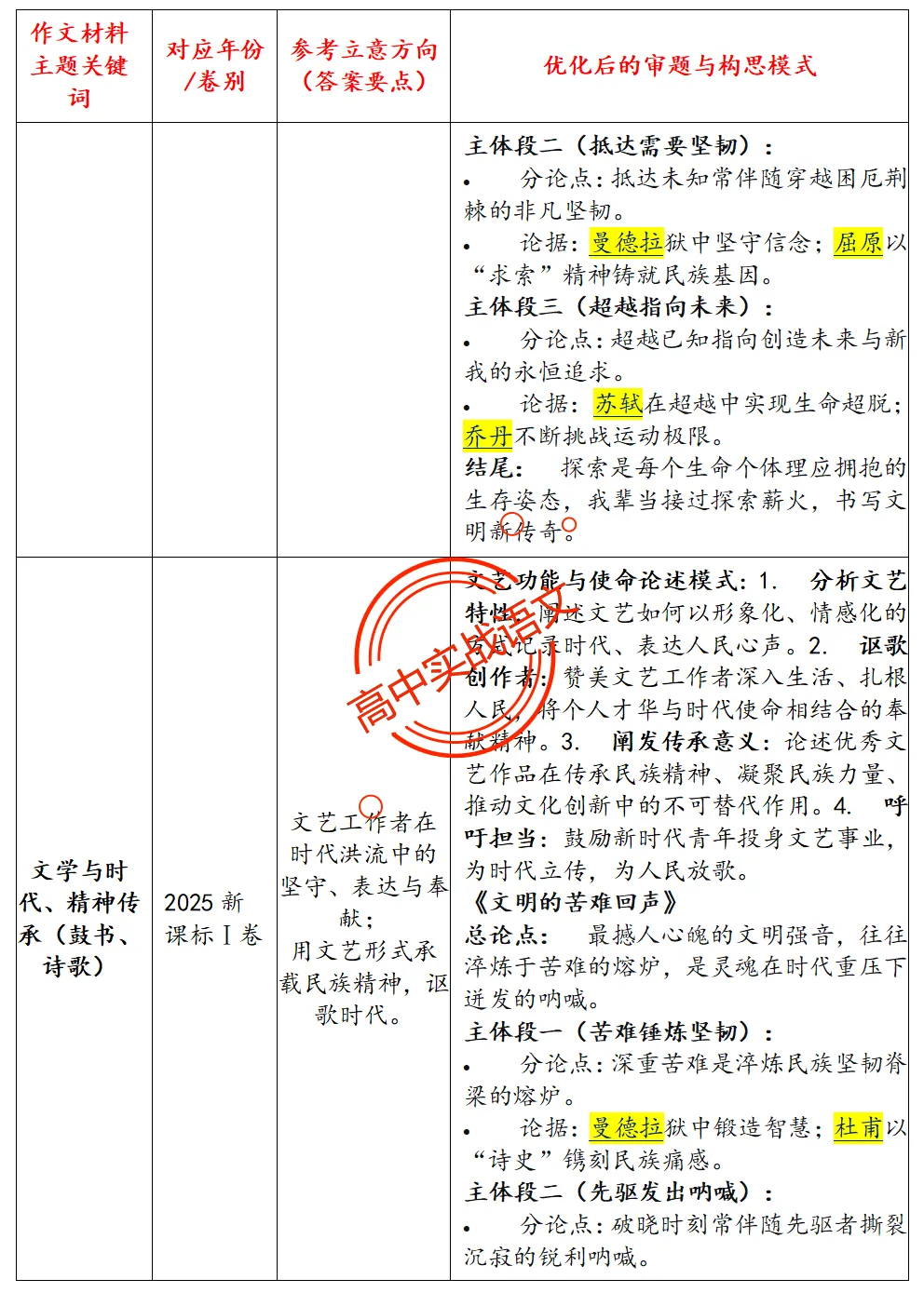 【作文冲刺指南】近5年作文真题梳理+近3年作文热点分析,2026年高考作文命题趋势【四大考向解读】+【五大主题探究】,附高考作文主题梳理 第22张