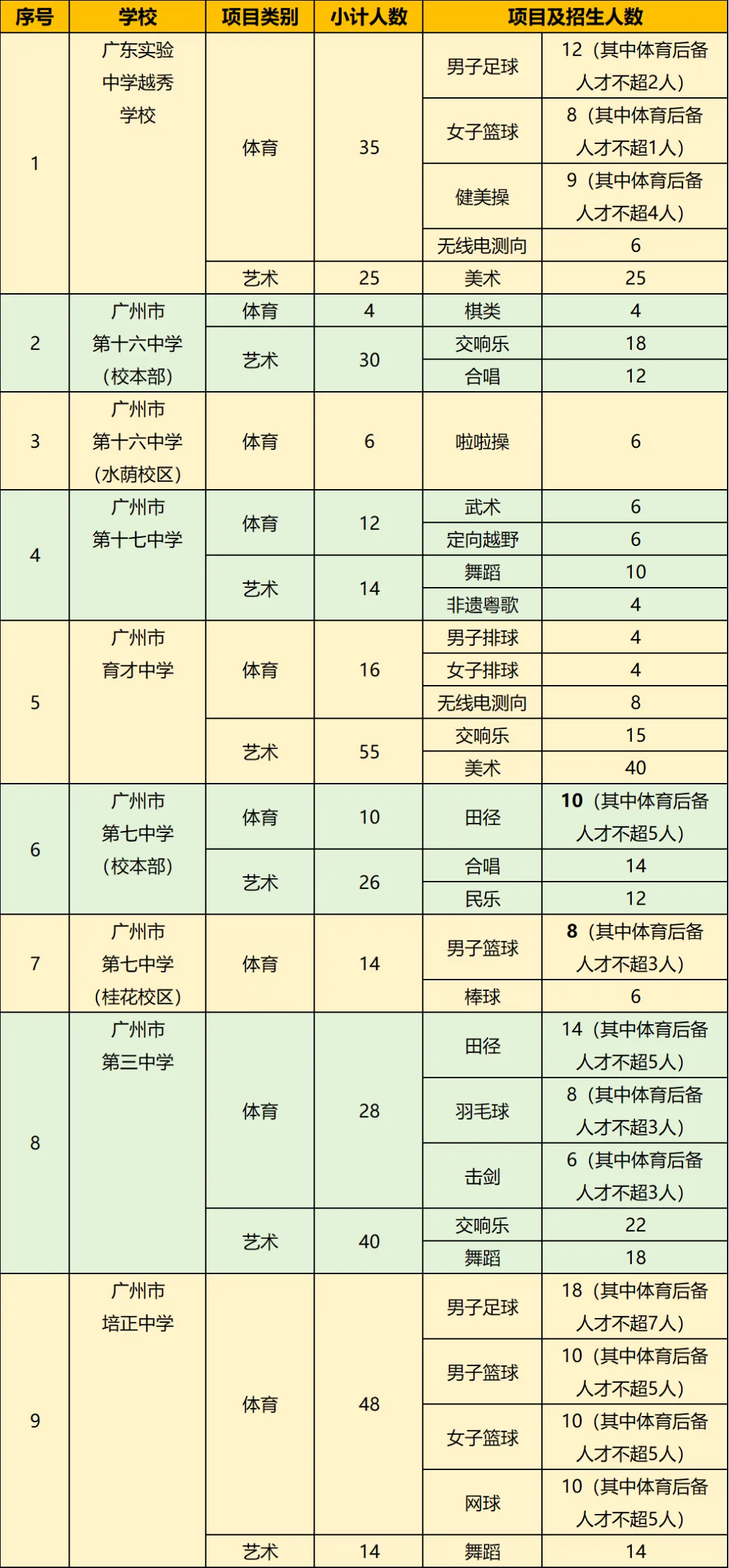 2026年广州中考体育艺术特长生专业测试名单公布!【越秀高中篇】 第1张