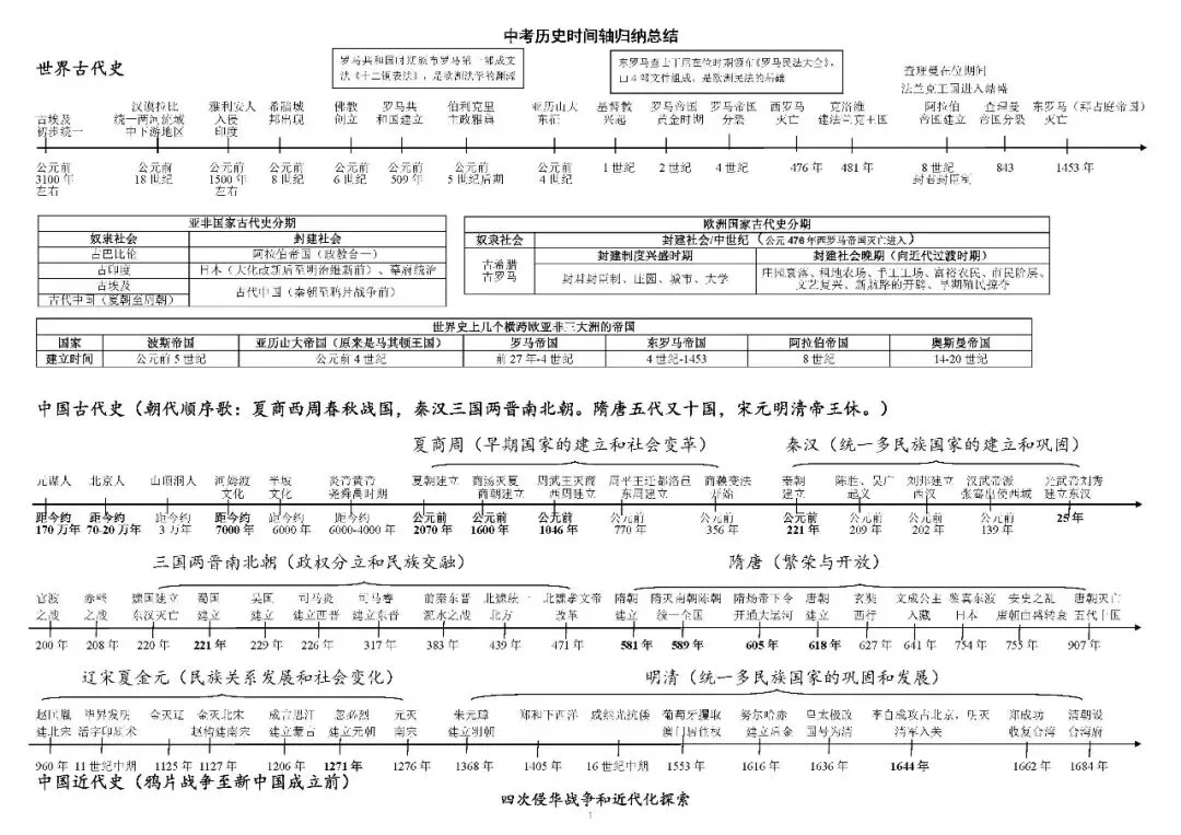 2026年中考历史 时间轴归纳总结 第3张