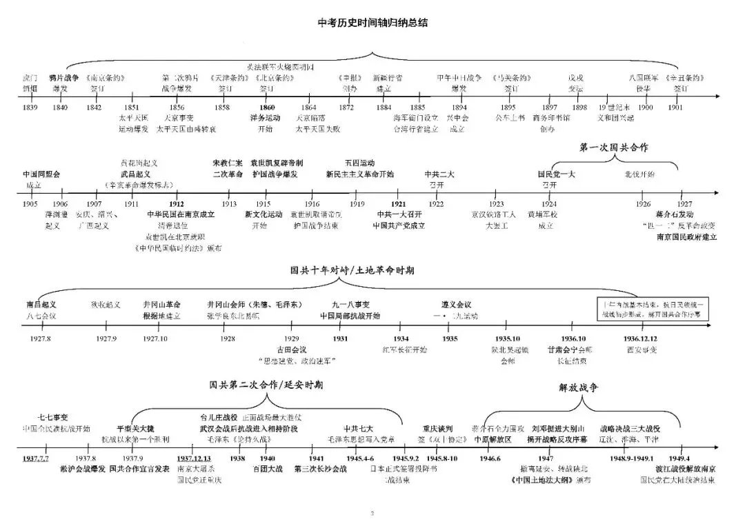 2026年中考历史 时间轴归纳总结 第4张