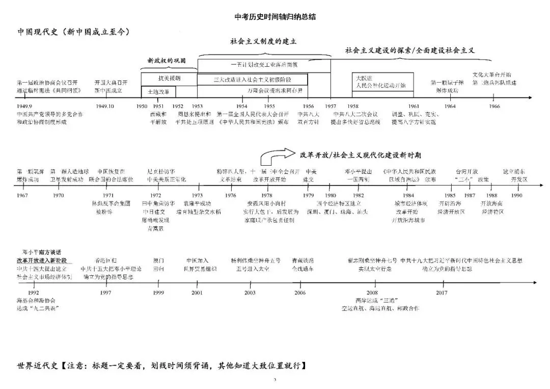 2026年中考历史 时间轴归纳总结 第5张