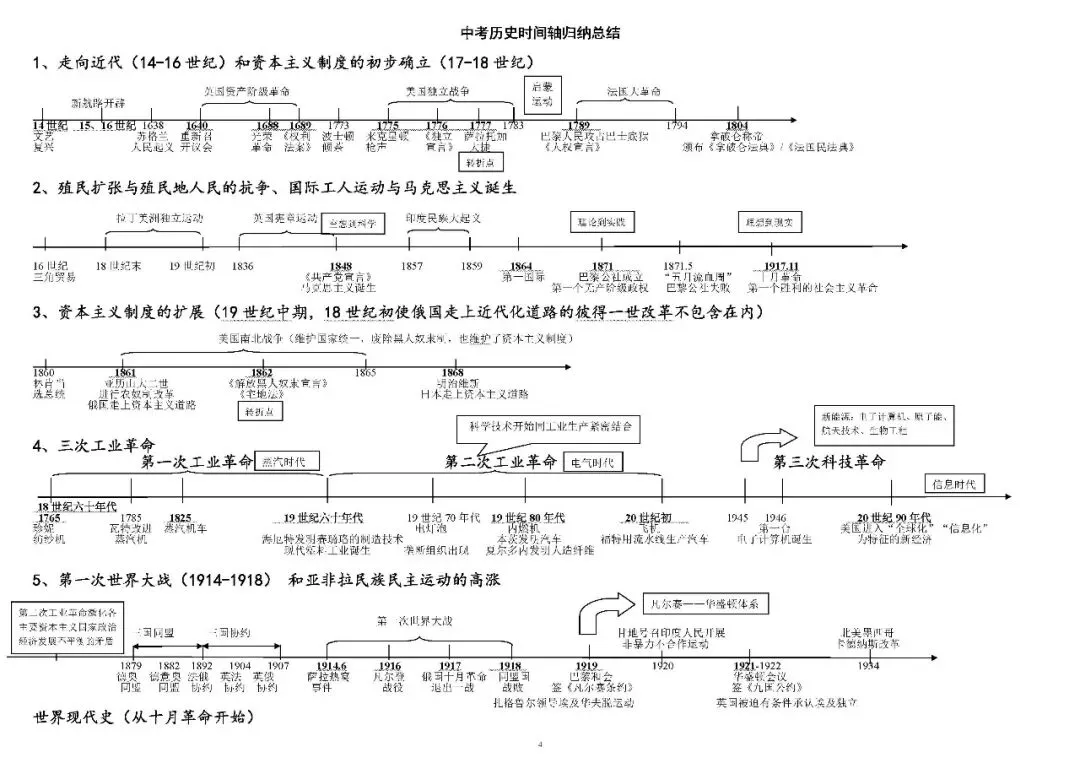 2026年中考历史 时间轴归纳总结 第6张