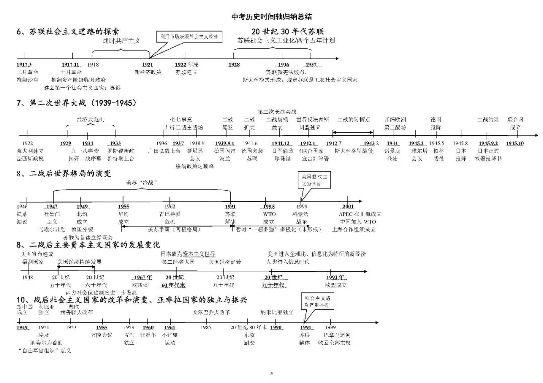 2026年中考历史 时间轴归纳总结 第7张