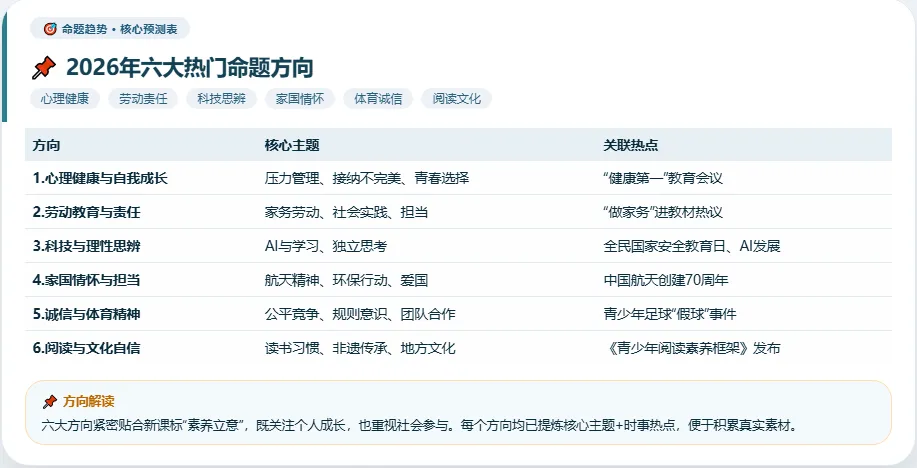 2026中考英语作文考什么?六大热点方向范文模板+报告调查类模板 第1张