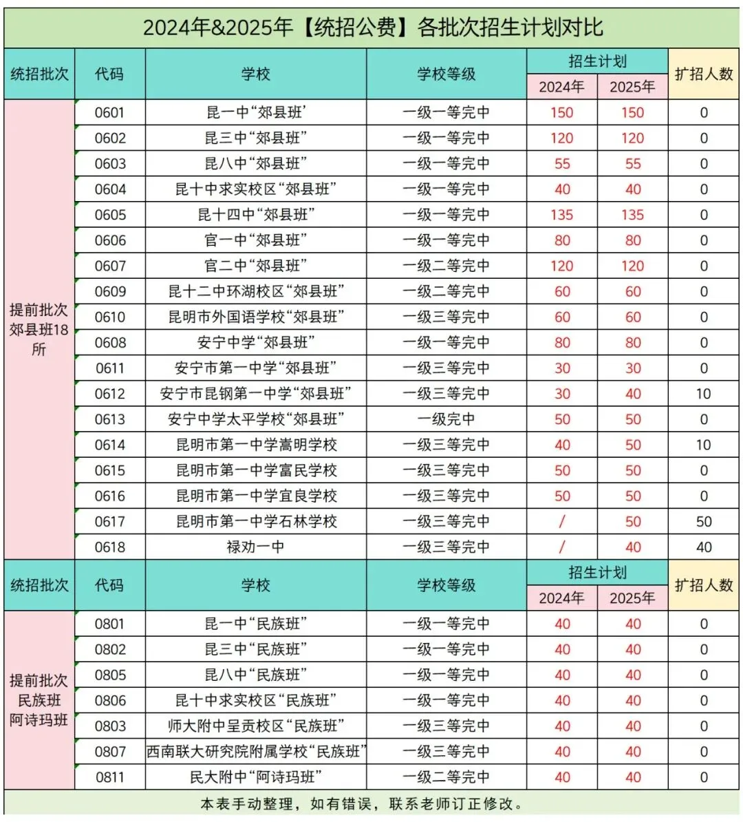 2026年中考参考:昆明市2025年普通高中“统招公费”各批次扩招人数对比! 第3张