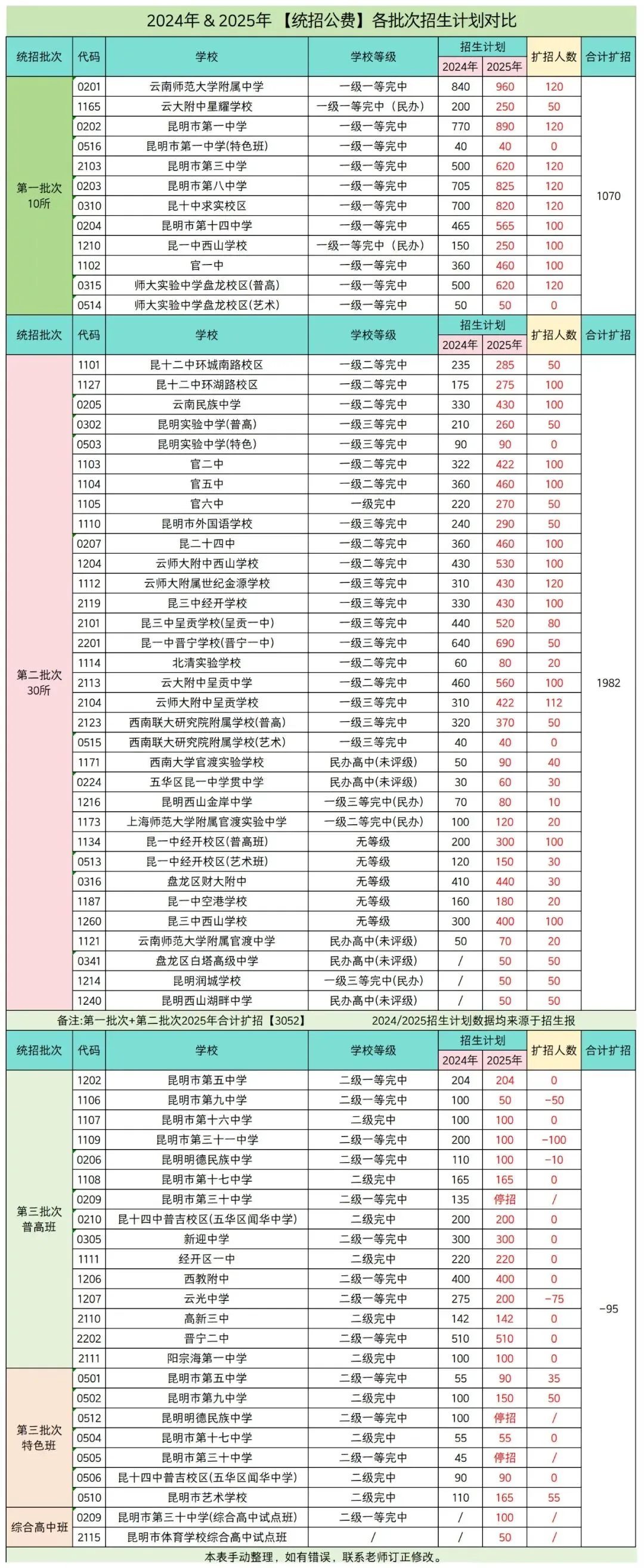 2026年中考参考:昆明市2025年普通高中“统招公费”各批次扩招人数对比! 第4张