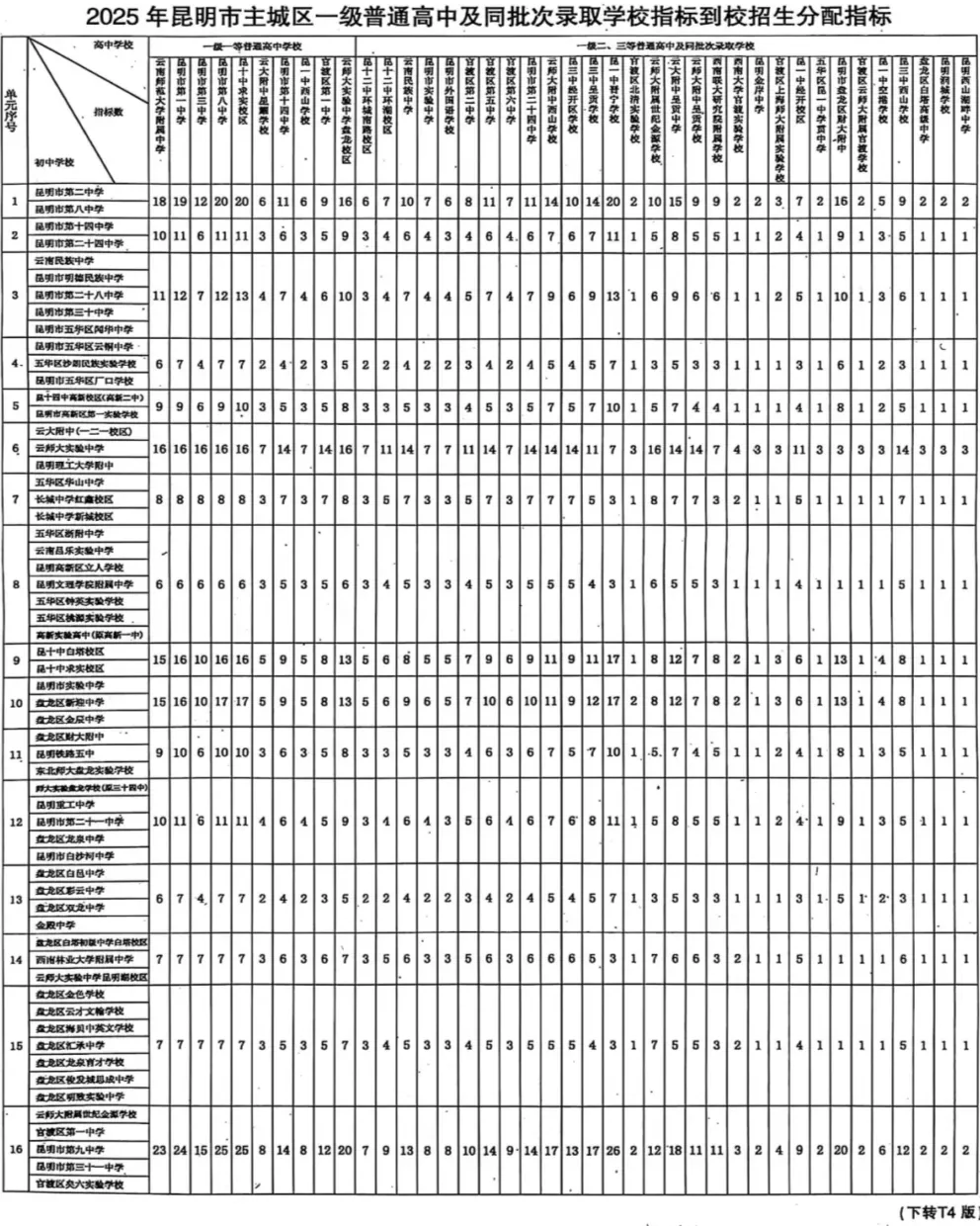 2026年中考参考:昆明市2025年普通高中“统招公费”各批次扩招人数对比! 第23张