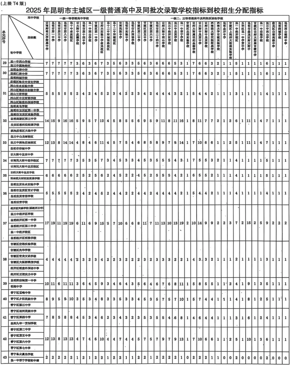 2026年中考参考:昆明市2025年普通高中“统招公费”各批次扩招人数对比! 第25张