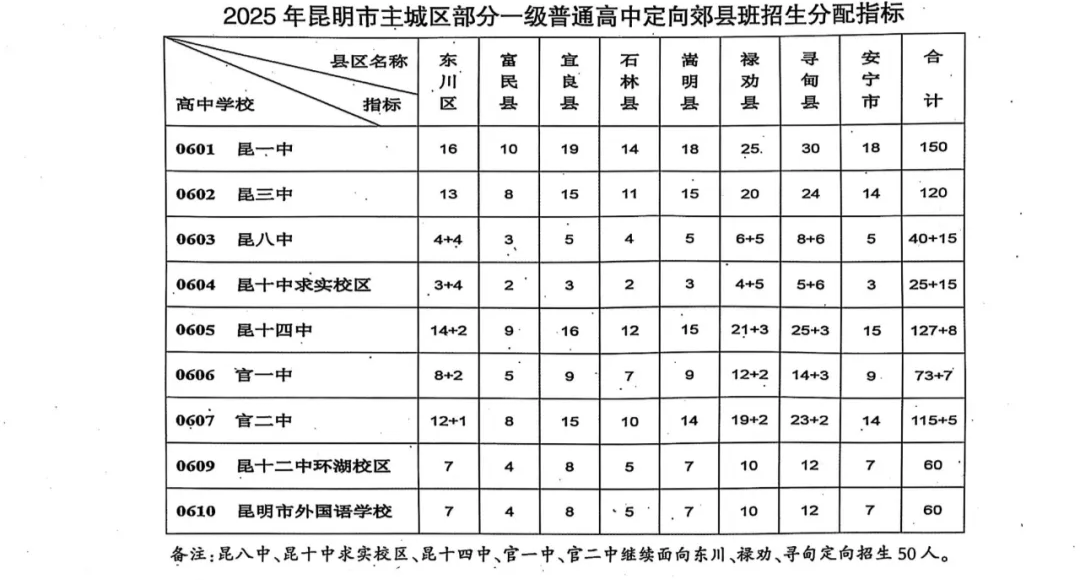 2026年中考参考:昆明市2025年普通高中“统招公费”各批次扩招人数对比! 第26张